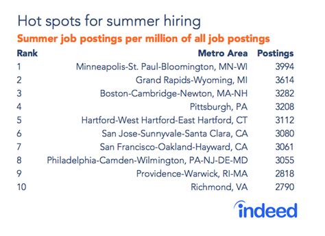 indeed summer jobs